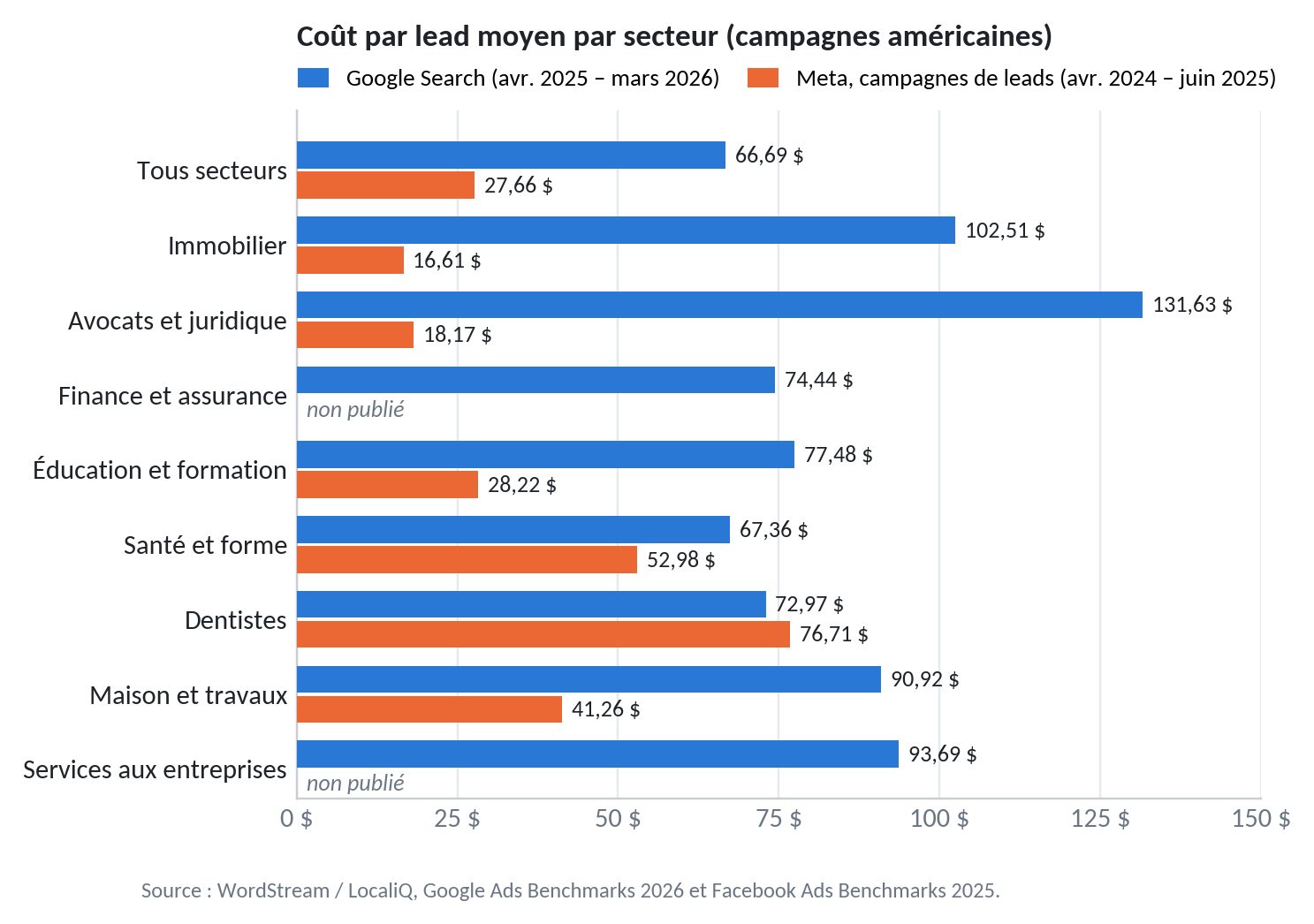 Coût par lead moyen par secteur, Google Search et Meta (États-Unis, WordStream / LocaliQ)