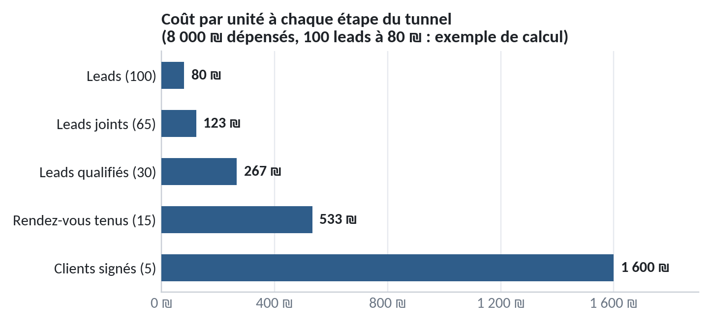Coût par étape du tunnel pour 100 leads à 80 ₪ (exemple de calcul)