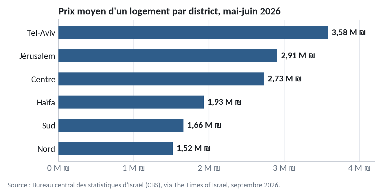Prix moyen d'un logement par district, mai-juin 2026, en millions de shekels (CBS, via The Times of Israel)