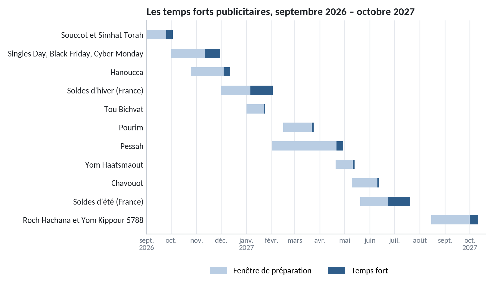 Les temps forts publicitaires de septembre 2026 à octobre 2027, avec leurs fenêtres de préparation (dates Hebcal et calendrier commercial)