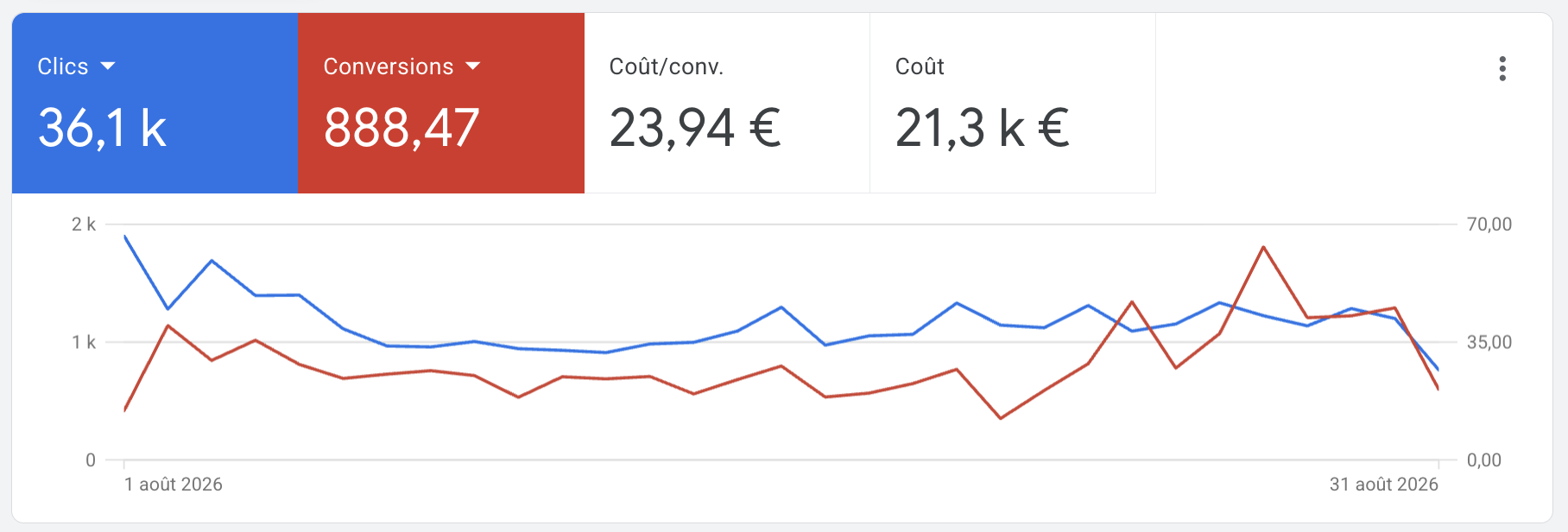 Capture anonymisée montrant les clics, conversions, coûts par conversion et dépenses du client soin et beauté en août 2026.